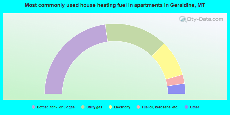 Most commonly used house heating fuel in apartments in Geraldine, MT