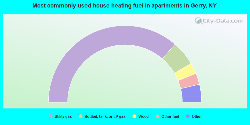 Most commonly used house heating fuel in apartments in Gerry, NY