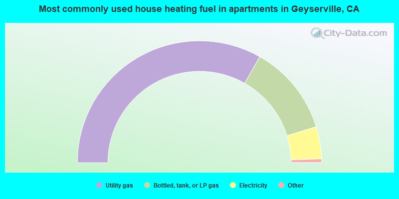 Most commonly used house heating fuel in apartments in Geyserville, CA