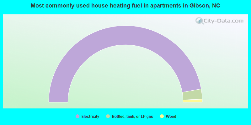 Most commonly used house heating fuel in apartments in Gibson, NC