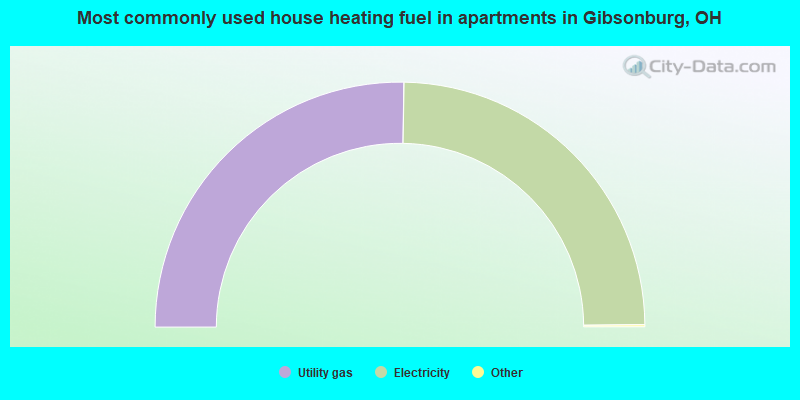 Most commonly used house heating fuel in apartments in Gibsonburg, OH