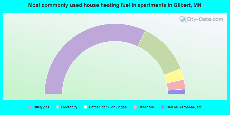Most commonly used house heating fuel in apartments in Gilbert, MN