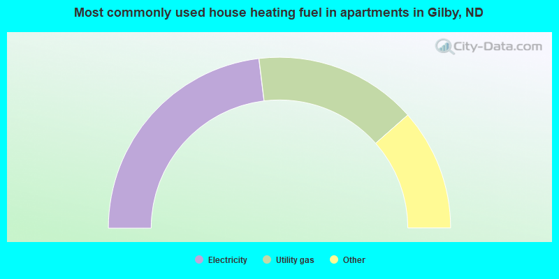 Most commonly used house heating fuel in apartments in Gilby, ND