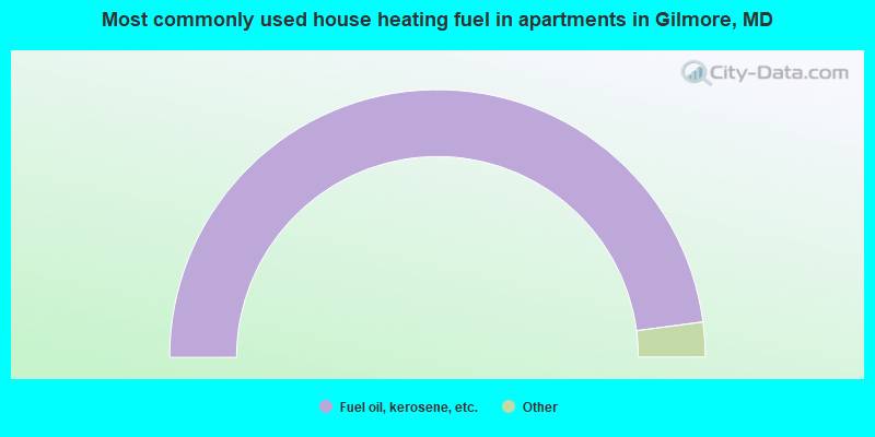 Most commonly used house heating fuel in apartments in Gilmore, MD