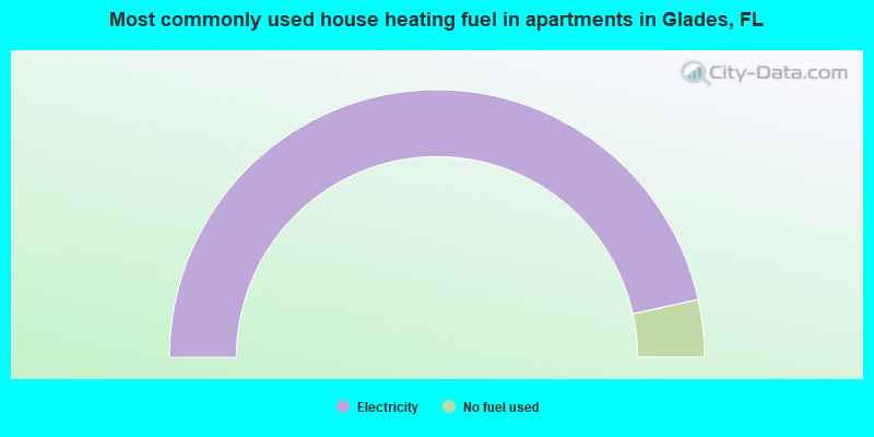 Most commonly used house heating fuel in apartments in Glades, FL
