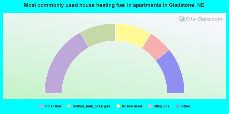 Most commonly used house heating fuel in apartments in Gladstone, ND