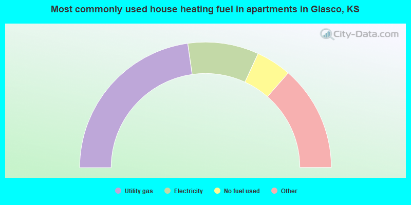 Most commonly used house heating fuel in apartments in Glasco, KS