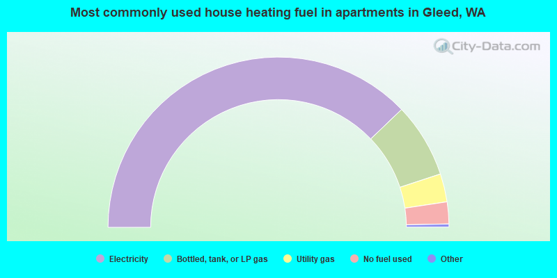 Most commonly used house heating fuel in apartments in Gleed, WA