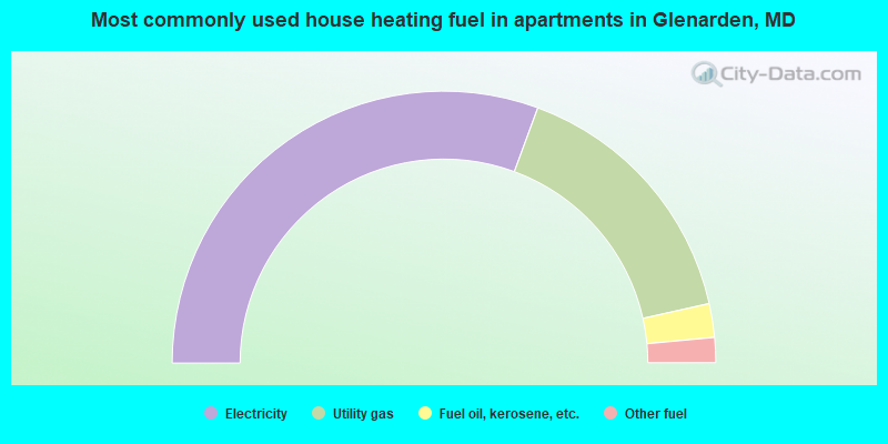 Most commonly used house heating fuel in apartments in Glenarden, MD