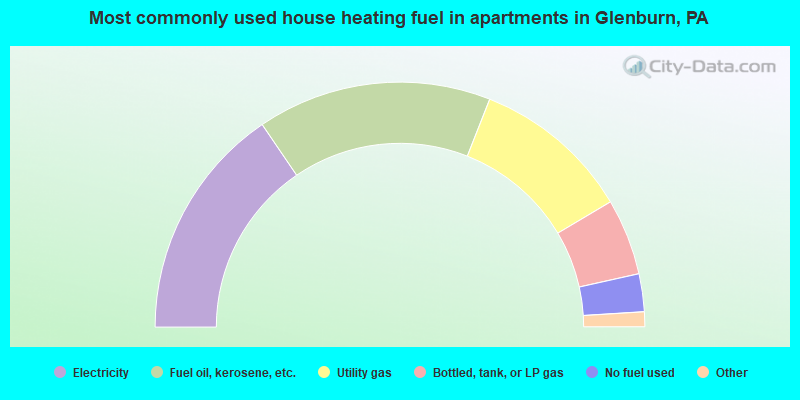 Most commonly used house heating fuel in apartments in Glenburn, PA