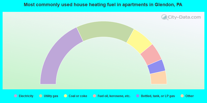 Most commonly used house heating fuel in apartments in Glendon, PA