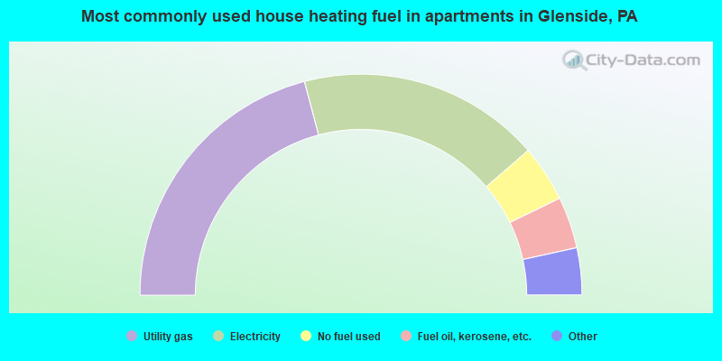 Most commonly used house heating fuel in apartments in Glenside, PA