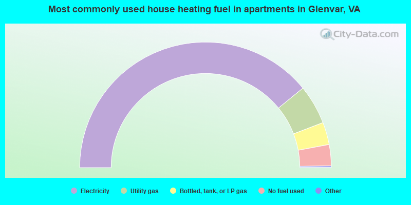 Most commonly used house heating fuel in apartments in Glenvar, VA