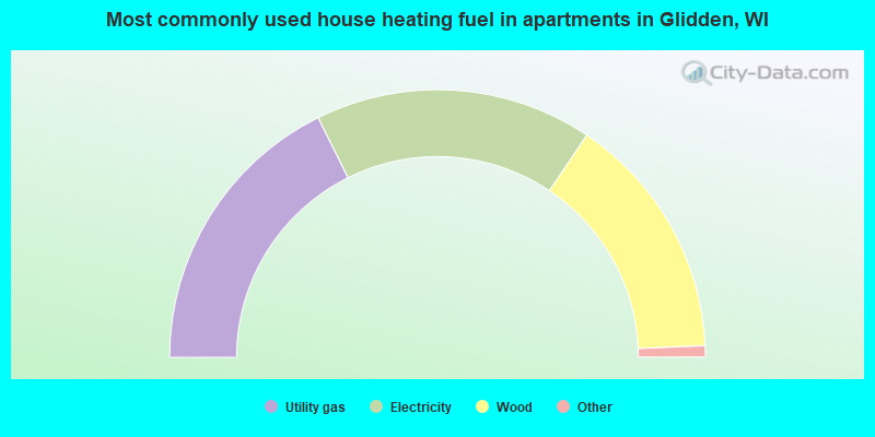 Most commonly used house heating fuel in apartments in Glidden, WI