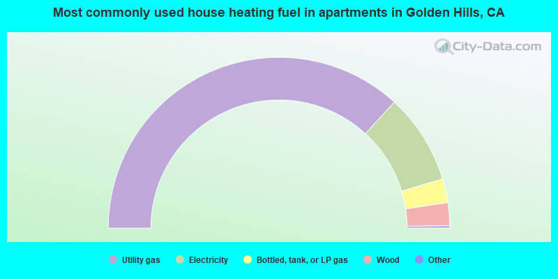 Most commonly used house heating fuel in apartments in Golden Hills, CA