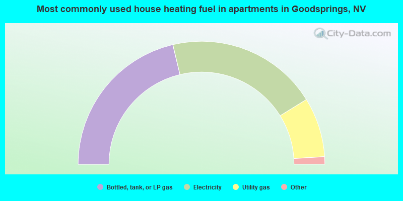 Most commonly used house heating fuel in apartments in Goodsprings, NV