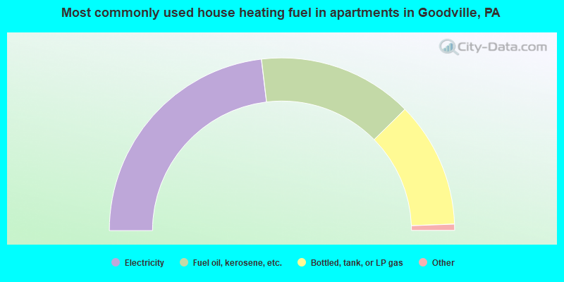 Most commonly used house heating fuel in apartments in Goodville, PA