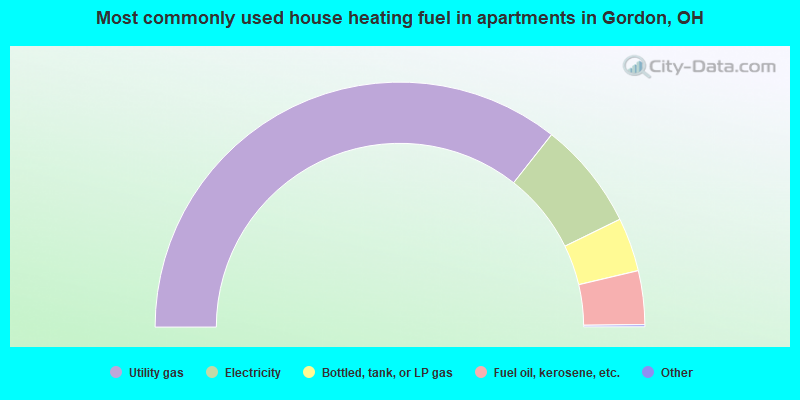 Most commonly used house heating fuel in apartments in Gordon, OH