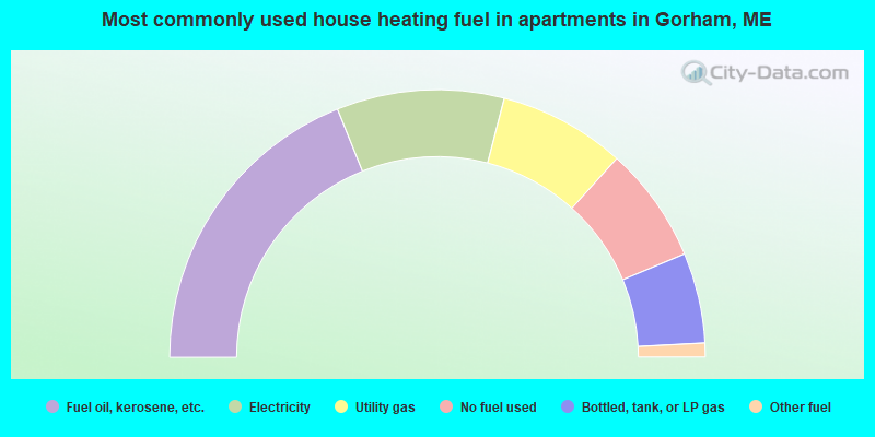 Most commonly used house heating fuel in apartments in Gorham, ME