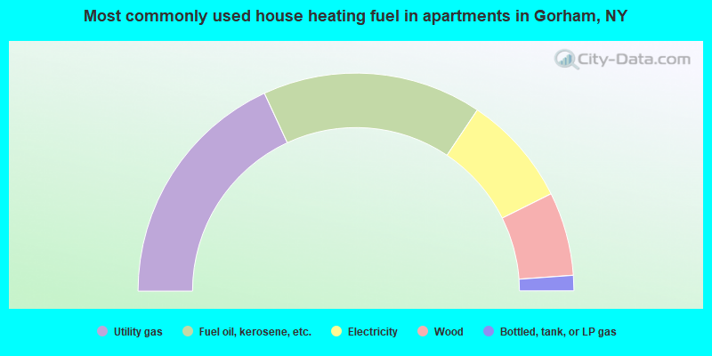 Most commonly used house heating fuel in apartments in Gorham, NY