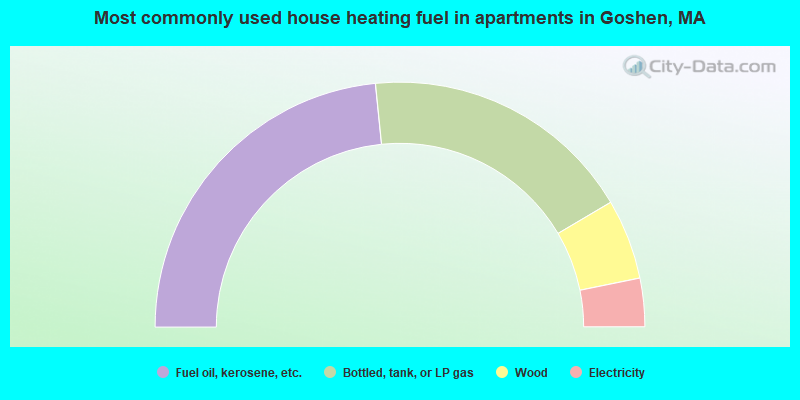 Most commonly used house heating fuel in apartments in Goshen, MA
