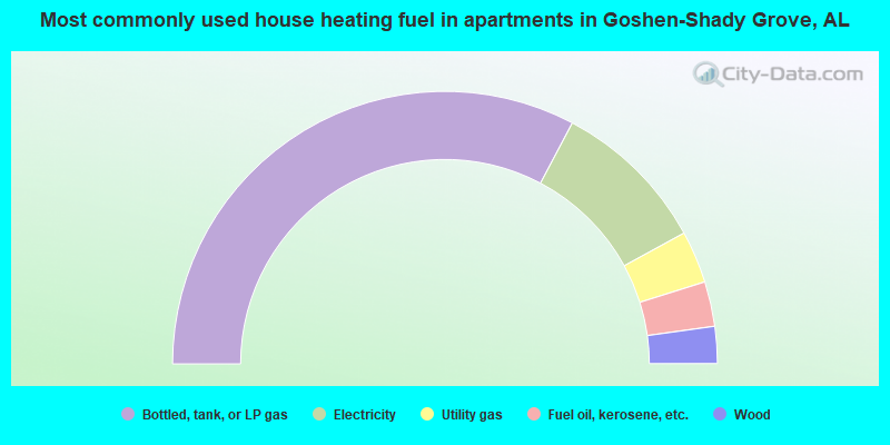 Most commonly used house heating fuel in apartments in Goshen-Shady Grove, AL