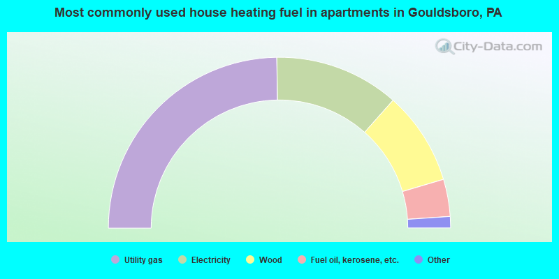 Most commonly used house heating fuel in apartments in Gouldsboro, PA