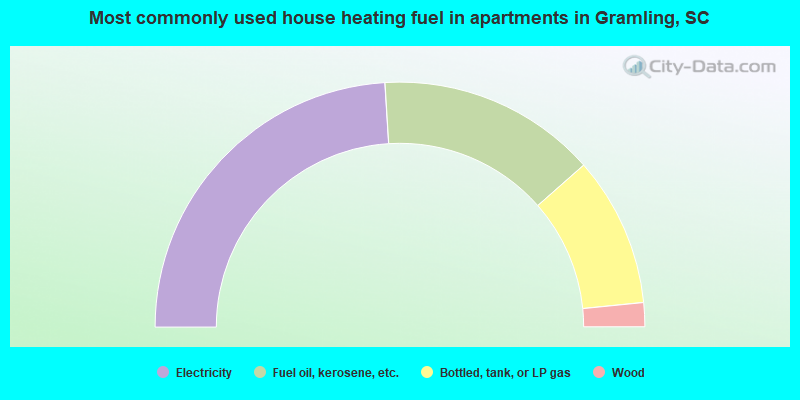 Most commonly used house heating fuel in apartments in Gramling, SC