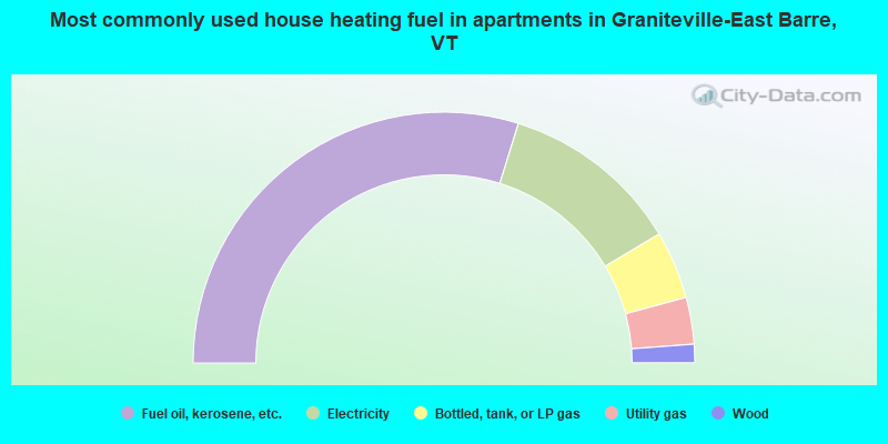 Most commonly used house heating fuel in apartments in Graniteville-East Barre, VT