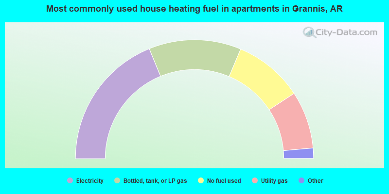 Most commonly used house heating fuel in apartments in Grannis, AR