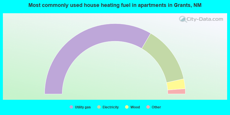 Most commonly used house heating fuel in apartments in Grants, NM