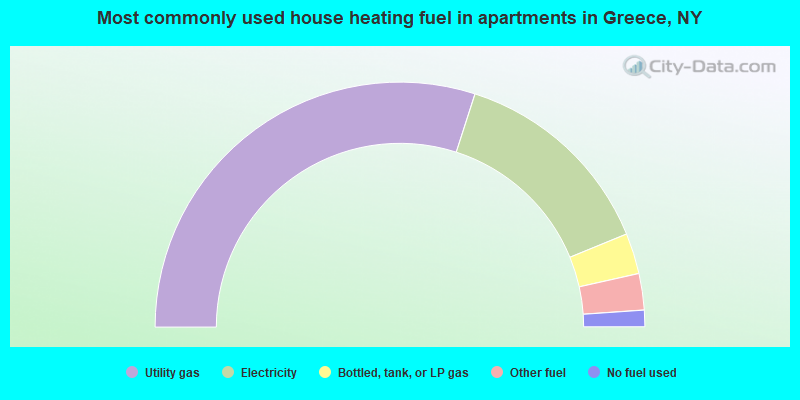 Most commonly used house heating fuel in apartments in Greece, NY