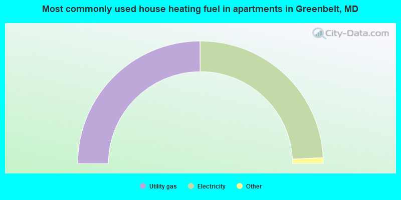 Most commonly used house heating fuel in apartments in Greenbelt, MD