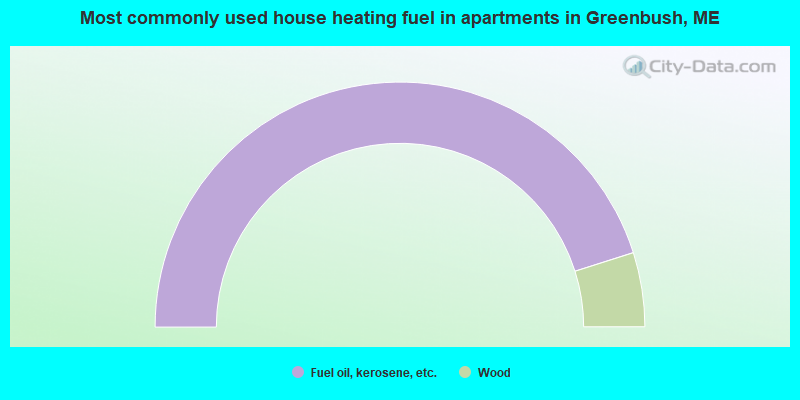 Most commonly used house heating fuel in apartments in Greenbush, ME