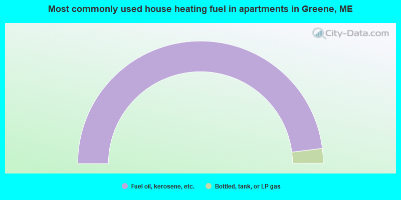 Most commonly used house heating fuel in apartments in Greene, ME