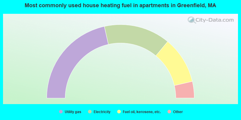 Most commonly used house heating fuel in apartments in Greenfield, MA