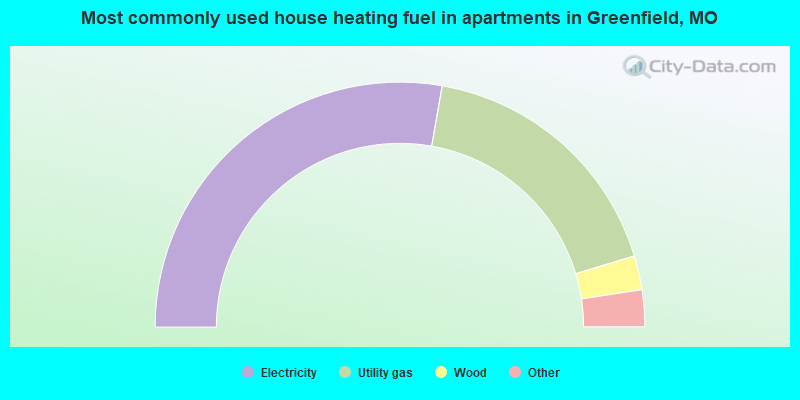 Most commonly used house heating fuel in apartments in Greenfield, MO