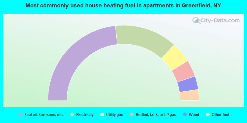 Most commonly used house heating fuel in apartments in Greenfield, NY