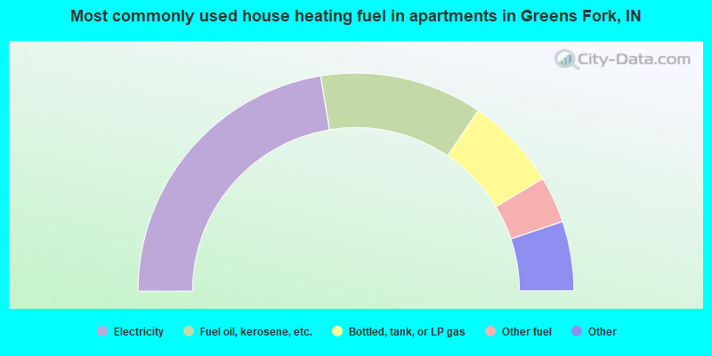 Most commonly used house heating fuel in apartments in Greens Fork, IN