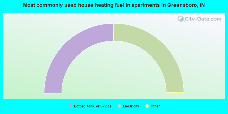 Most commonly used house heating fuel in apartments in Greensboro, IN