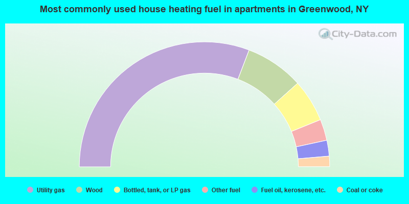 Most commonly used house heating fuel in apartments in Greenwood, NY