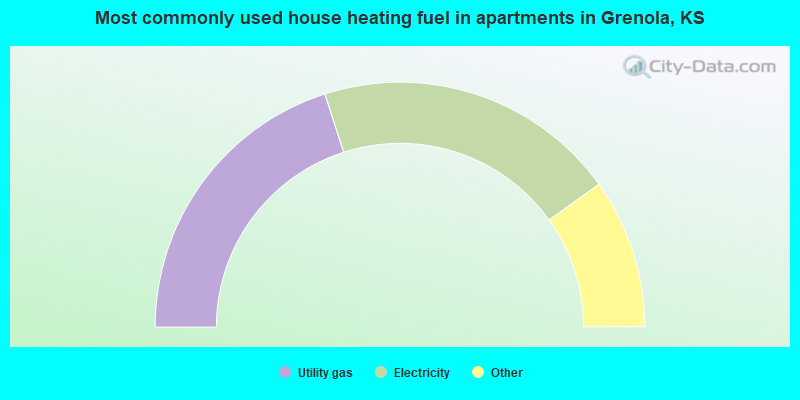 Most commonly used house heating fuel in apartments in Grenola, KS