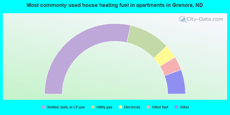 Most commonly used house heating fuel in apartments in Grenora, ND