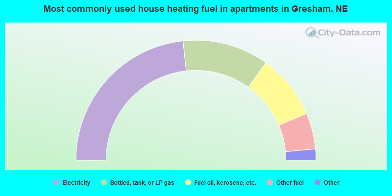 Most commonly used house heating fuel in apartments in Gresham, NE