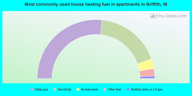 Most commonly used house heating fuel in apartments in Griffith, IN