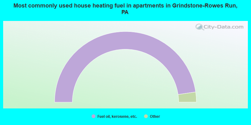 Most commonly used house heating fuel in apartments in Grindstone-Rowes Run, PA
