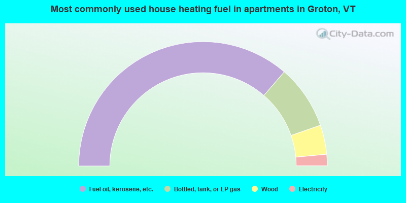 Most commonly used house heating fuel in apartments in Groton, VT