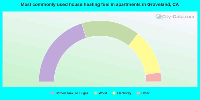 Most commonly used house heating fuel in apartments in Groveland, CA