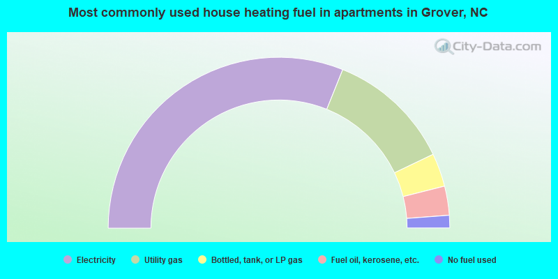 Most commonly used house heating fuel in apartments in Grover, NC