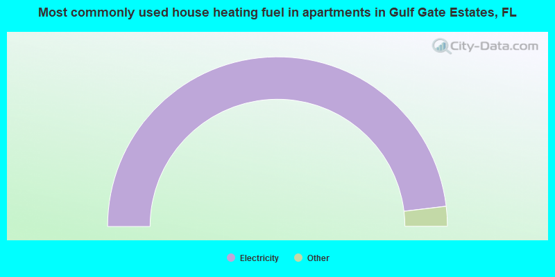 Most commonly used house heating fuel in apartments in Gulf Gate Estates, FL